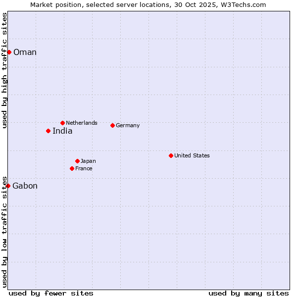 Market position of India vs. Oman vs. Gabon