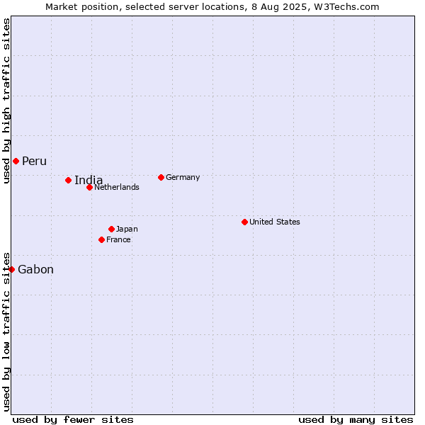 Market position of India vs. Peru vs. Gabon