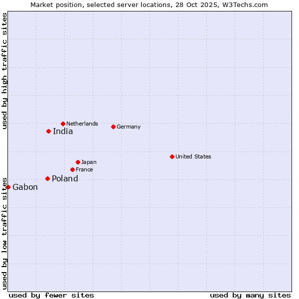 Market position of India vs. Poland vs. Gabon