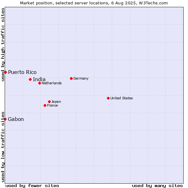 Market position of India vs. Puerto Rico vs. Gabon
