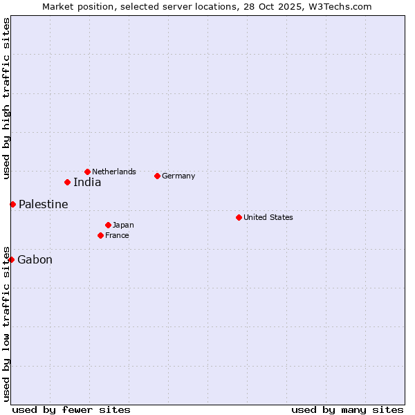 Market position of India vs. Palestine vs. Gabon