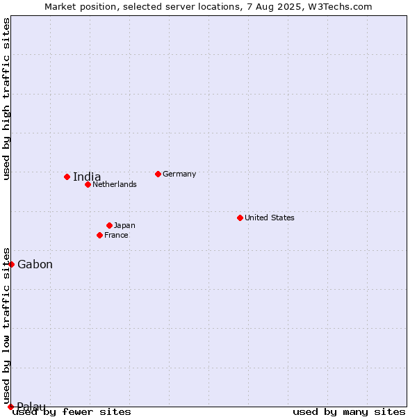 Market position of India vs. Gabon vs. Palau