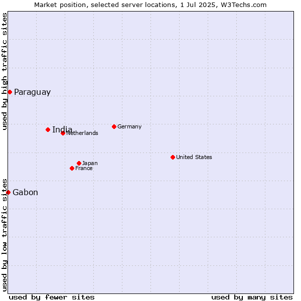 Market position of India vs. Paraguay vs. Gabon