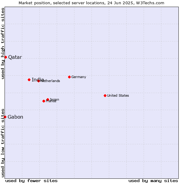 Market position of India vs. Qatar vs. Gabon
