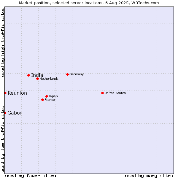 Market position of India vs. Reunion vs. Gabon