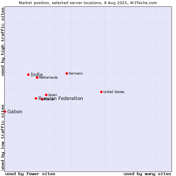 Market position of Russian Federation vs. India vs. Gabon