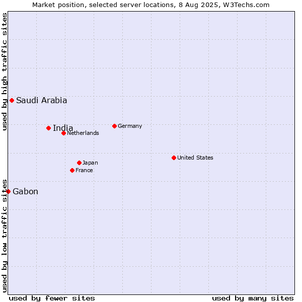 Market position of India vs. Saudi Arabia vs. Gabon