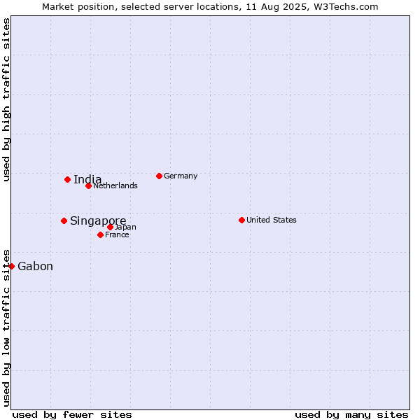 Market position of India vs. Singapore vs. Gabon