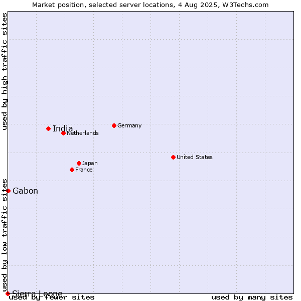 Market position of India vs. Gabon vs. Sierra Leone