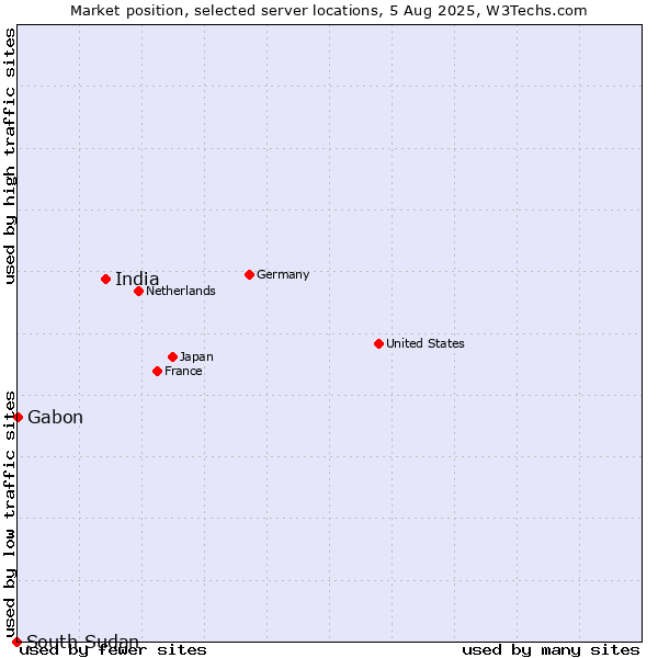 Market position of India vs. Gabon vs. South Sudan
