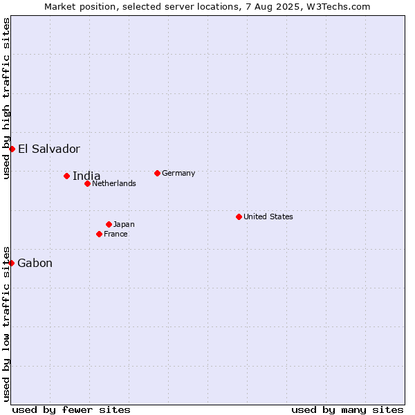Market position of India vs. El Salvador vs. Gabon