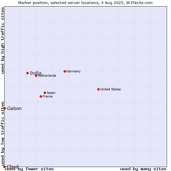 Market position of India vs. Gabon vs. Chad