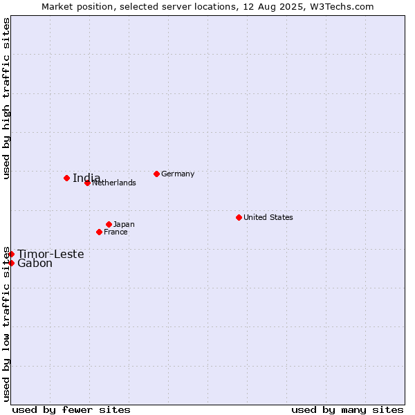Market position of India vs. Timor-Leste vs. Gabon