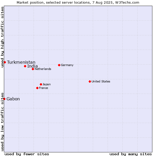 Market position of India vs. Turkmenistan vs. Gabon