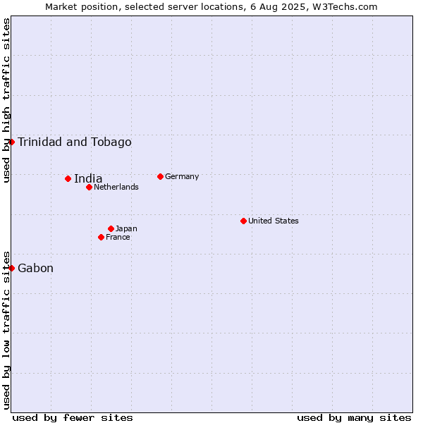 Market position of India vs. Trinidad and Tobago vs. Gabon