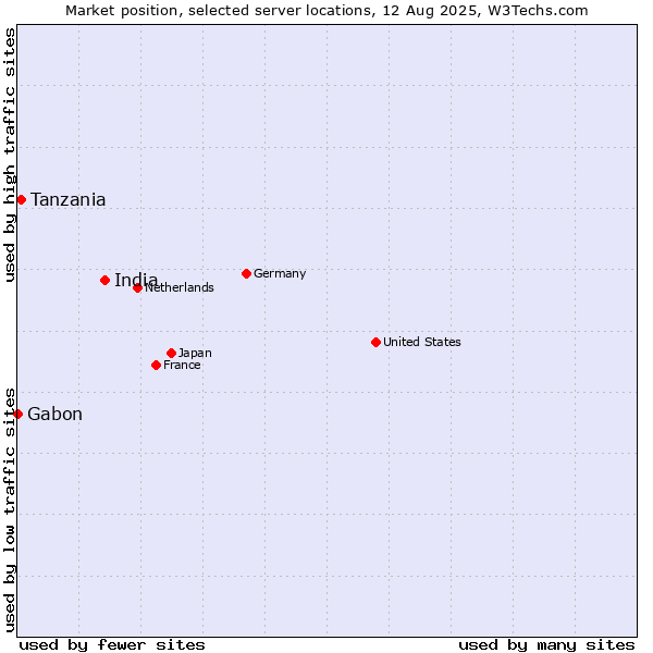 Market position of India vs. Tanzania vs. Gabon