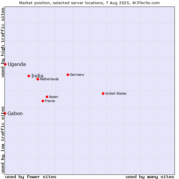 Market position of India vs. Uganda vs. Gabon