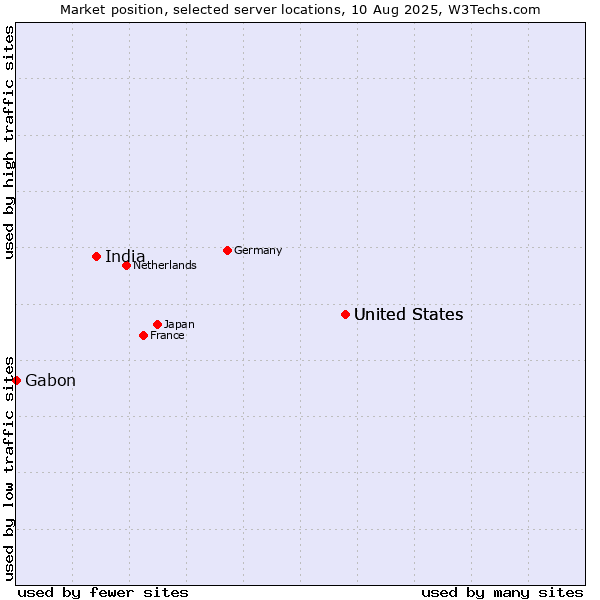 Market position of United States vs. India vs. Gabon