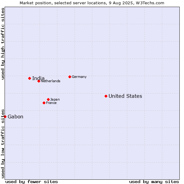 Market position of United States and territories vs. India vs. Gabon