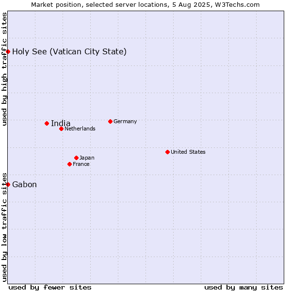 Market position of India vs. Holy See (Vatican City State) vs. Gabon