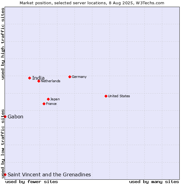 Market position of India vs. Saint Vincent and the Grenadines vs. Gabon