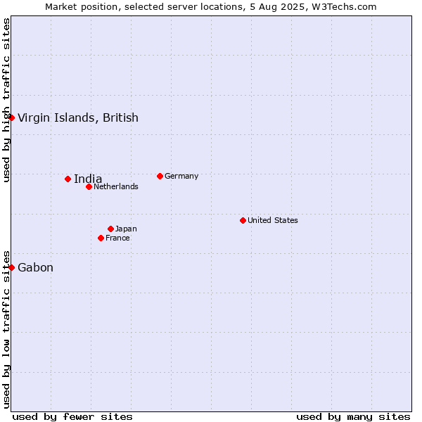 Market position of India vs. Virgin Islands, British vs. Gabon