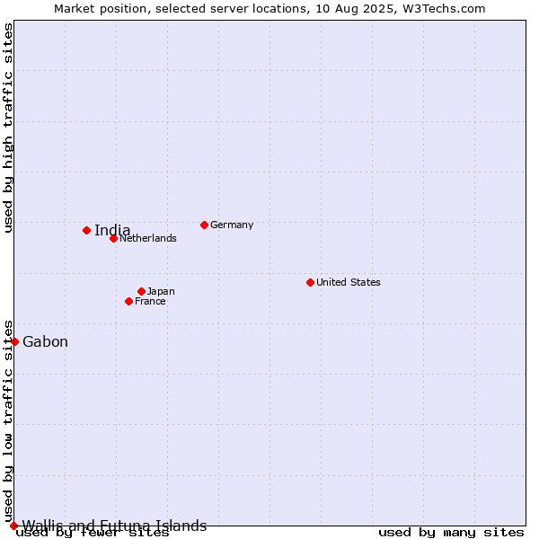 Market position of India vs. Gabon vs. Wallis and Futuna Islands