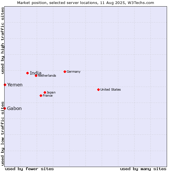 Market position of India vs. Yemen vs. Gabon