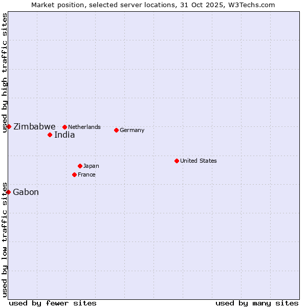 Market position of India vs. Zimbabwe vs. Gabon