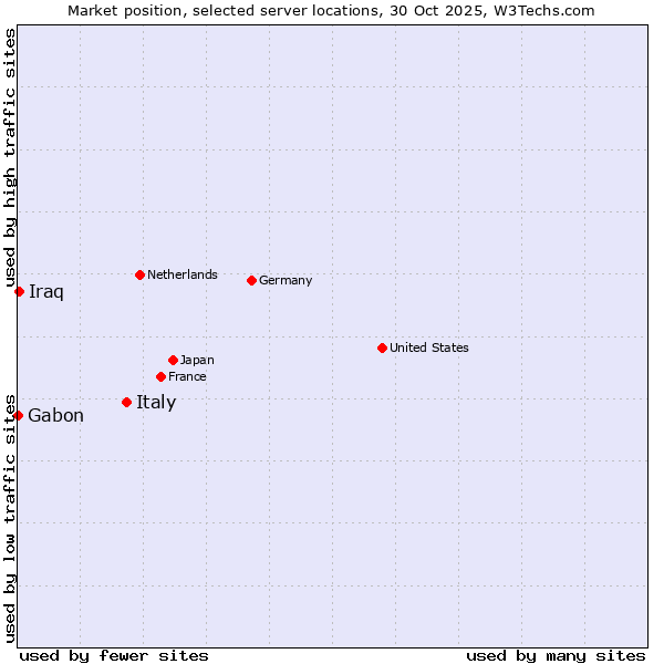 Market position of Italy vs. Iraq vs. Gabon