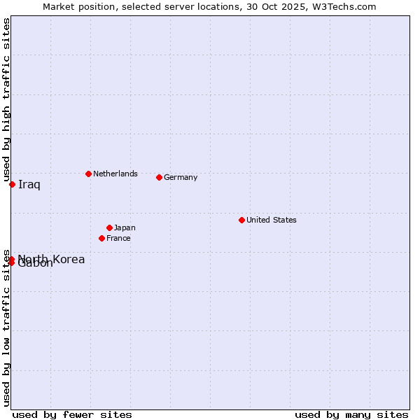 Market position of Iraq vs. Gabon vs. North Korea