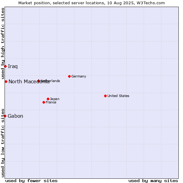 Market position of North Macedonia vs. Iraq vs. Gabon