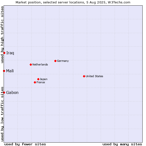 Market position of Iraq vs. Mali vs. Gabon