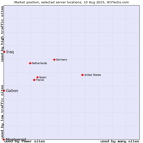 Market position of Iraq vs. Gabon vs. Montserrat