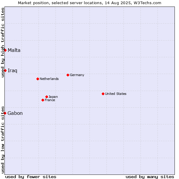 Market position of Malta vs. Iraq vs. Gabon