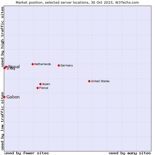 Market position of Nepal vs. Iraq vs. Gabon