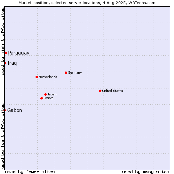 Market position of Paraguay vs. Iraq vs. Gabon