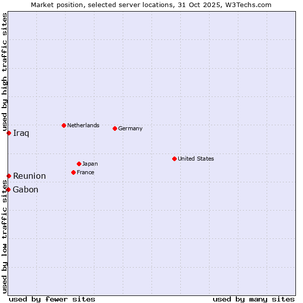 Market position of Reunion vs. Iraq vs. Gabon
