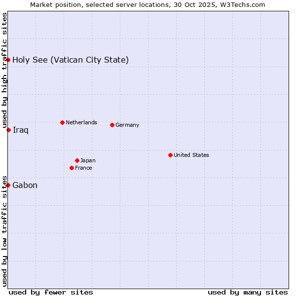 Market position of Iraq vs. Holy See (Vatican City State) vs. Gabon