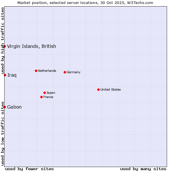 Market position of Iraq vs. Gabon vs. Virgin Islands, British