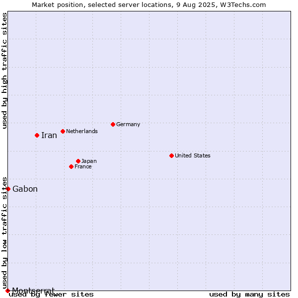 Market position of Iran vs. Gabon vs. Montserrat