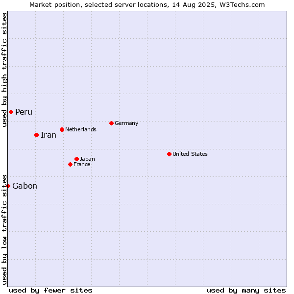 Market position of Iran vs. Peru vs. Gabon