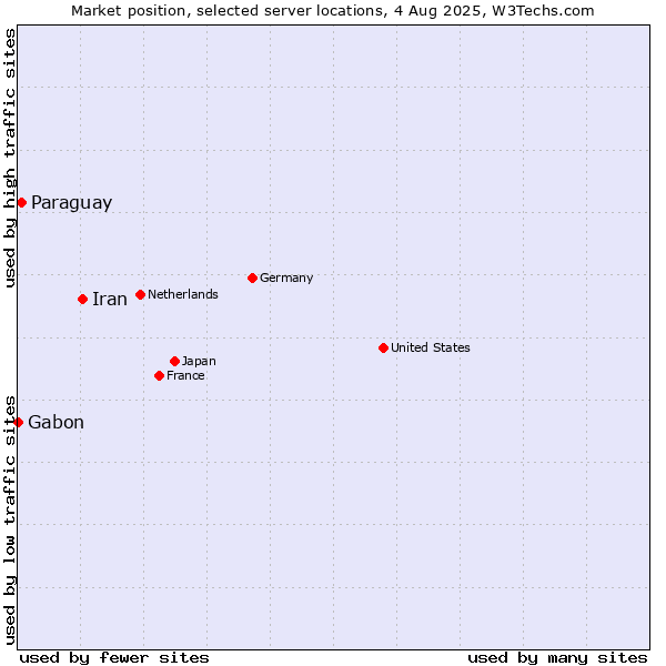 Market position of Iran vs. Paraguay vs. Gabon