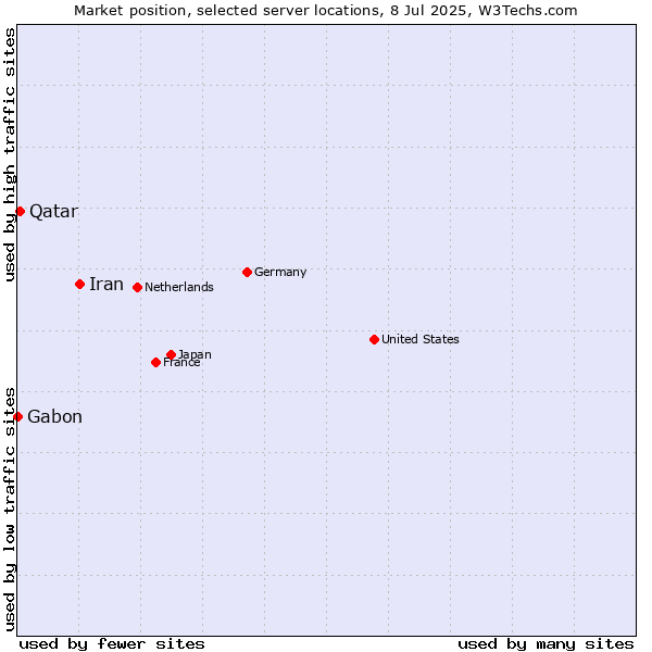 Market position of Iran vs. Qatar vs. Gabon
