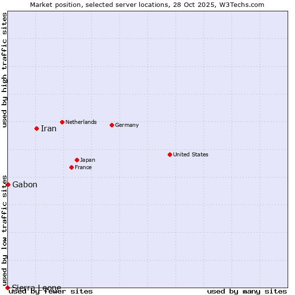 Market position of Iran vs. Gabon vs. Sierra Leone