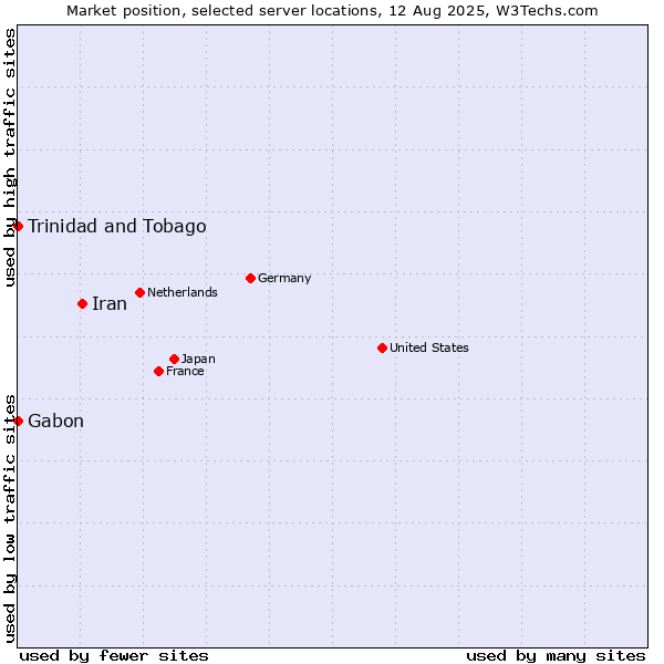 Market position of Iran vs. Trinidad and Tobago vs. Gabon