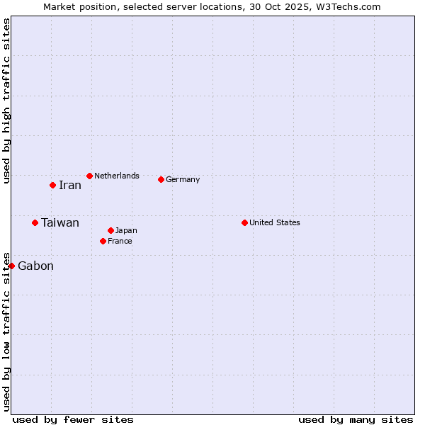 Market position of Iran vs. Taiwan vs. Gabon