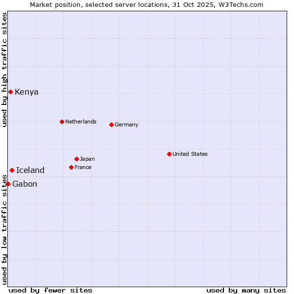Market position of Iceland vs. Kenya vs. Gabon