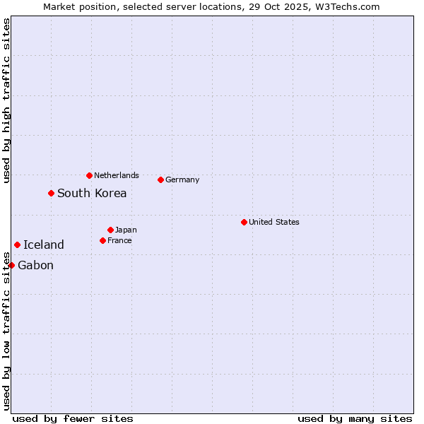 Market position of South Korea vs. Iceland vs. Gabon