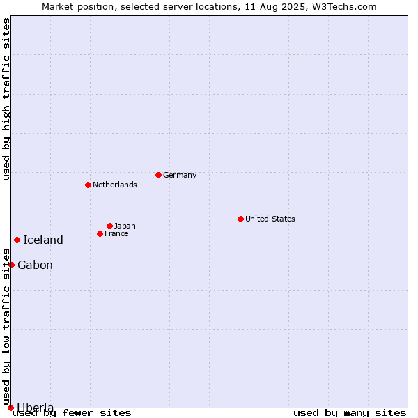 Market position of Iceland vs. Gabon vs. Liberia